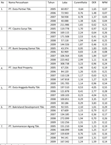 Tabel 1.1: Perkembangan Laba Periode 2005-2009 (dinyatakan dalam jutaan rupiah) 