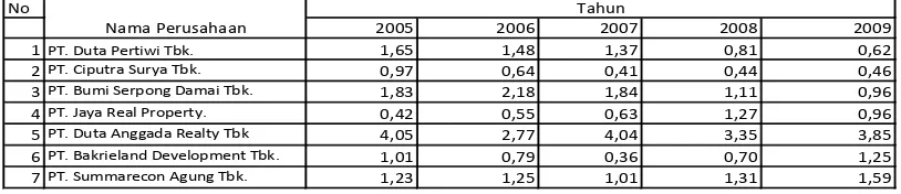 Tabel 4.2: Data Debt to Equity Ratio (X2) Tahun 2005-2009 (%)