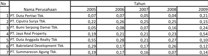 Tabel 4.3 :Data Net Profit Margin (X3) Tahun 2005 – 2009 (%) 