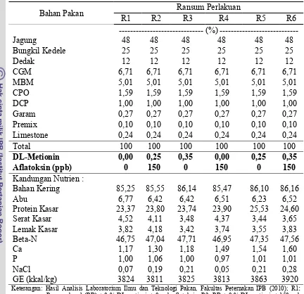 Tabel 4. Formula dan Kandungan Nutrien Ransum Ayam Broiler Periode Starter     (0-3 minggu) 