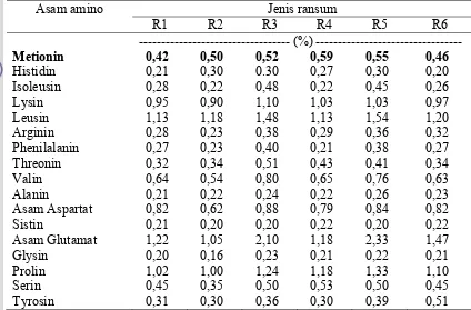 Tabel 5. Kandungan Asam Amino Ransum Penelitian Periode Starter (0-3 minggu) 