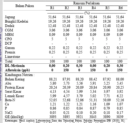 Tabel 6. Formula dan Kandungan Nutrien Ransum Ayam Broiler Periode   Finisher    (3-6 minggu)  