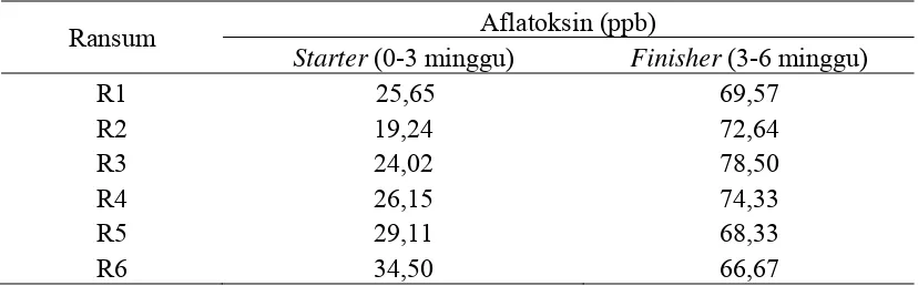 Tabel 8. Kandungan Aflatoksin Dalam Ransum Perlakuan Periode Starter     (0-3 minggu) dan Finisher (3-6 minggu) 