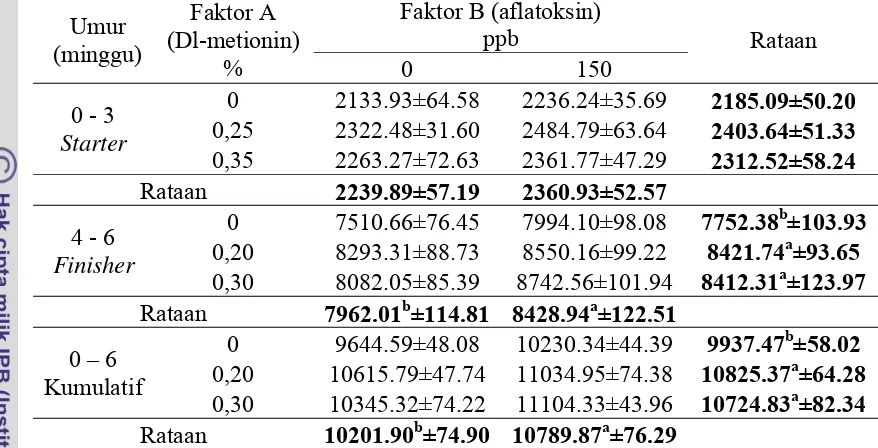 Tabel 9.  Konsumsi Air Minum (ml/ekor) Ayam Broiler Periode Starter dan Finisher yang Mendapat Ransum Mengandung Aflatoksin dengan Penambahan DL-  Metionin 
