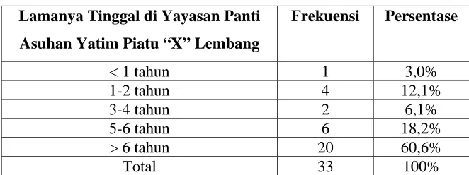 Tabel 1.1.3  Lamanya Tinggal di Yayasan Panti Asuhan Yatim Piatu “X” Lembang 