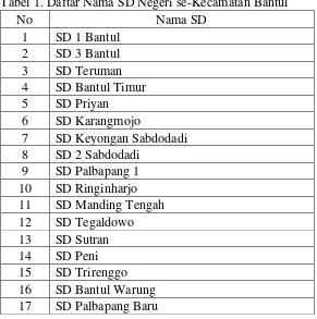 Tabel 1. Daftar Nama SD Negeri se-Kecamatan Bantul 