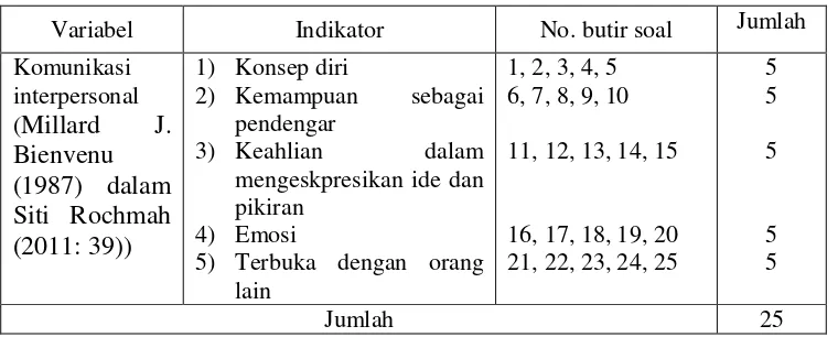 Tabel 3. Kisi-kisi Komunikasi Interpersonal 