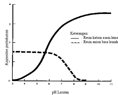 Gambar 18. Kurva hubungan pH dengan kapasitas resin pada resin asam lemah dan resin basa lemah (Schweitzer P.A., 1979)  