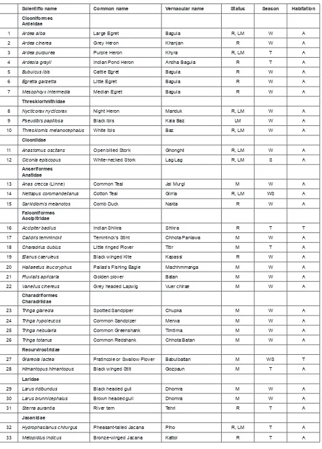 Table 1. Checklist of birds recorded from Suraha Tal Lake area