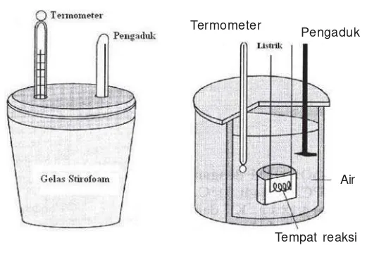 Gambar 2.3Kalorimeter sederhana (kiri) dan kalorimeter bom (kanan)