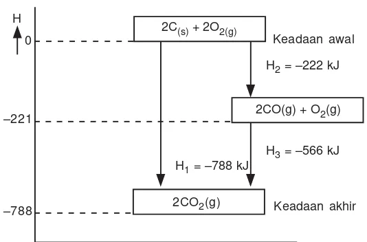 Gambar 2.4Diagram siklus reaksi pembakaran karbon.
