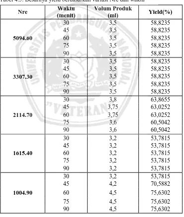 Tabel 4.5. Besarnya yield berdasarkan variasi Nre dan waktu 