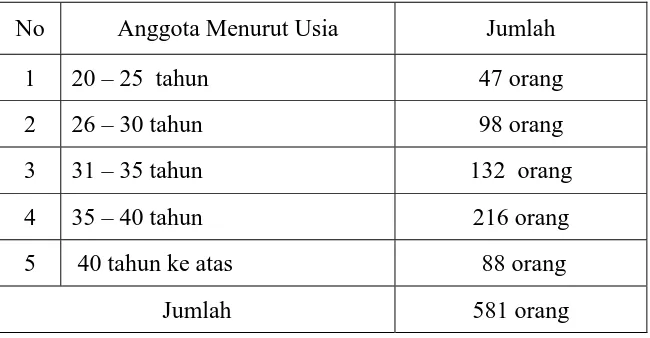 Tabel 4.1 : Jumlah Anggota Menurut Usia di Koperasi Swadharma 