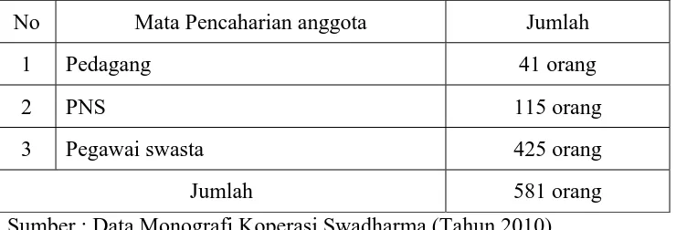 Tabel 4. 3 : Mata Pencaharian Anggota  Koperasi Swadharma 