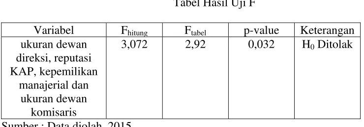 Tabel Hasil Uji F 