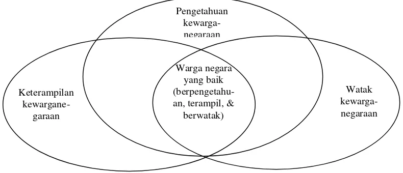 Gambar 1. Diagram Aspek-aspek Kompetensi dalam PKn 