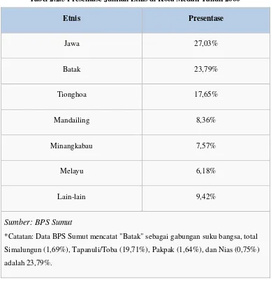 Tabel 2.2.5 Presentase Jumlah Etnis di Kota Medan Tahun 2000 