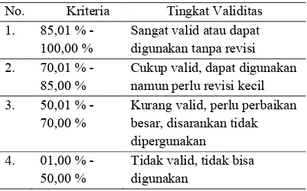 Tabel 1. Kriteria Validasi Analisis Persentase 
