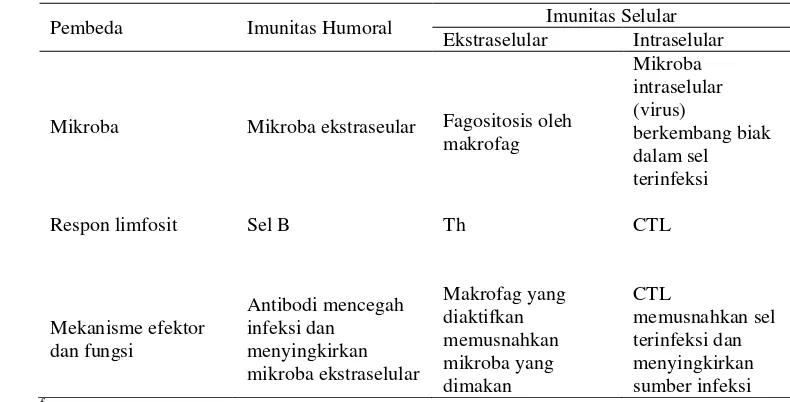 Tabel 10. Perbedaan imunitas humoral dan selularf 