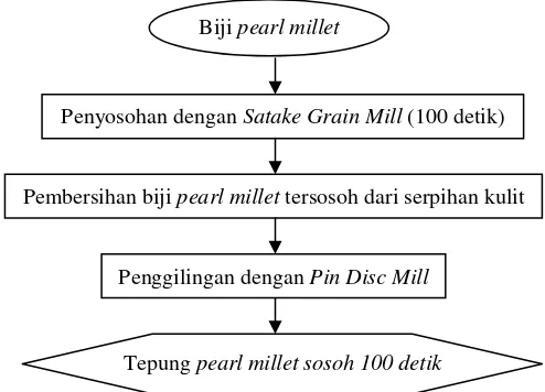 Gambar 7. Diagram alir kegiatan pengolahan biji pearl millet menjadi tepung (sosoh 100 detik) 