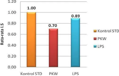 Gambar 8. Rata-rata indeks stimulasi proliferasi sel limfosit kontrol standar dan kontrol positif yang diberi PKW dan LPS 