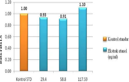 Gambar 10. Rata-rata indeks stimulasi proliferasi sel limfosit kontrol standar dan ekstrak etil asetat 