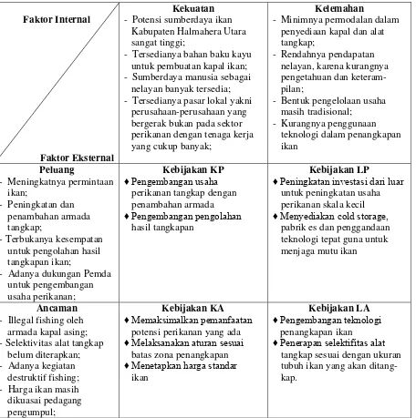 Gambar 4  Matriks SWOT pengembangan perikanan 