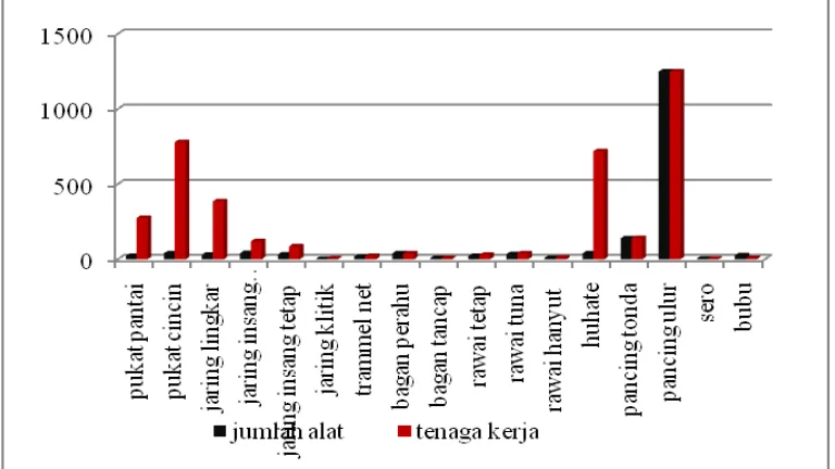 Gambar 1  Jumlah unit penangkapan dan jumlah nelayan pada tahun 2008 