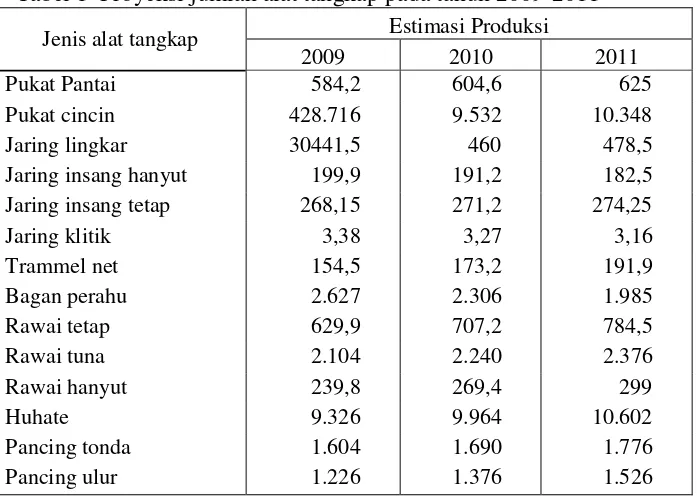 Tabel 1 menunjukkan terdapat beberapa jenis alat tangkap yang 