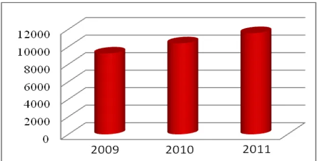 Gambar 2  Grafik ramalan jumlah nelayan periode 2009-2011. 