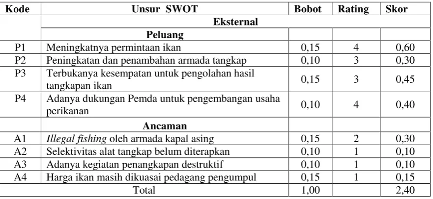 Tabel 5  Matriks faktor eksternal strategi pengembangan perikanan tangkap. 