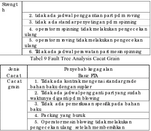 Tabel 9 Fault Tree Analysis Cacat Grain 