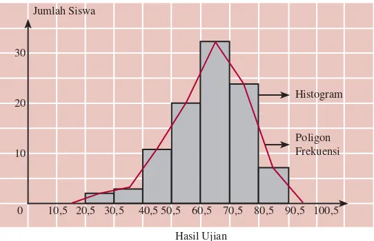 Tabel distribusi frekuensi hasil ujian matematika Kelas XI SMA Cendekia di Kalimantan Barat diberikan pada Tabel 1.8