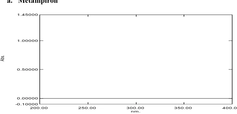Gambar 6. Spektrum serapan metampiron konsentrasi 12 μg/mL 