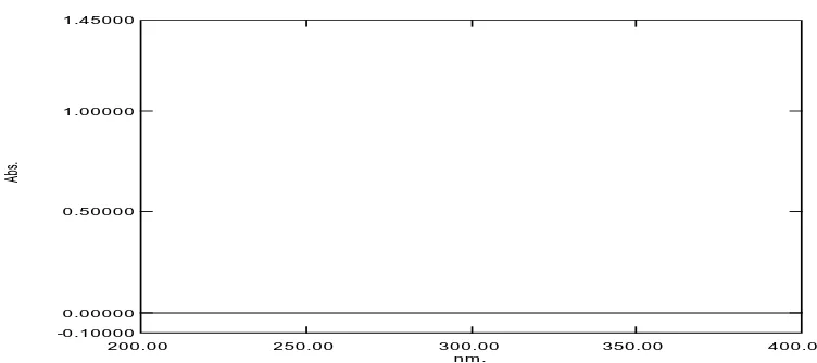 Gambar  9. Spektrum serapan metampiron konsentrasi 24 μg/mL 