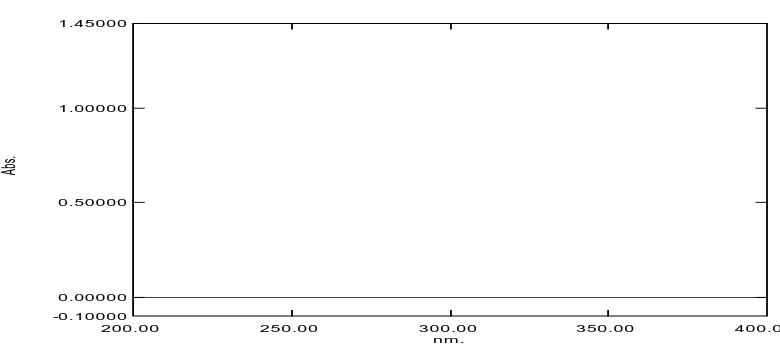 Gambar 12. Spektrum serapan fenilbutazon konsentrasi 6 μg/mL