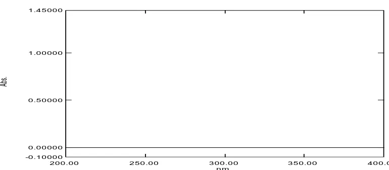 Gambar 15. Spektrum serapan fenilbutazon konsentrasi 12 μg/mL 