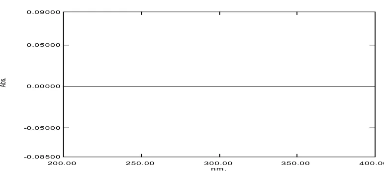 Gambar 16. Spektrum serapan derivat pertama metampiron konsentrasi 12 μg/mL  
