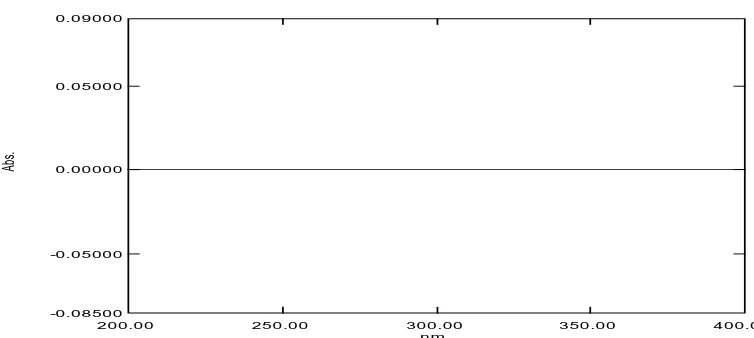 Gambar 19. Spektrum serapan derivat pertama metampiron konsentrasi 24 μg/mL 