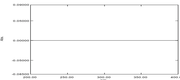 Gambar 22.  Spektrum serapan derivat pertama fenilbutazon konsentrasi 6 μg/mL  