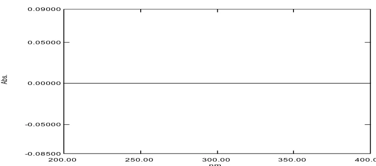 Gambar 25. Spektrum serapan derivat pertama fenilbutazon konsentrasi 12 μg/mL  