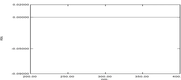 Gambar 26. Spektrum serapan derivat kedua metampiron konsentrasi 12 μg/mL 