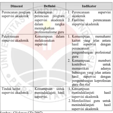 Tabel Operasional Supervisi Akademik Tabel 3.12  