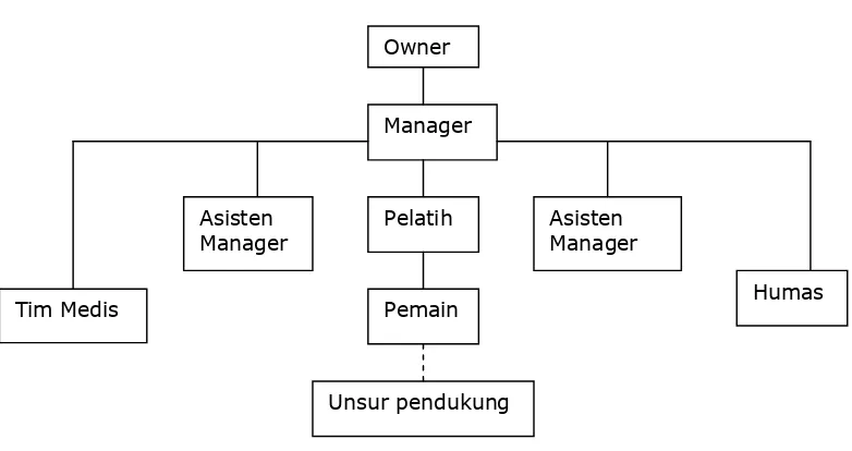 Tabel 2.1: Struktur organisasi klub sepakbola profesional. (Kantor 