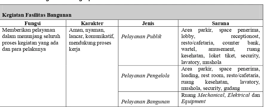 Tabel 4.1 Macam kegiatan dan karakter