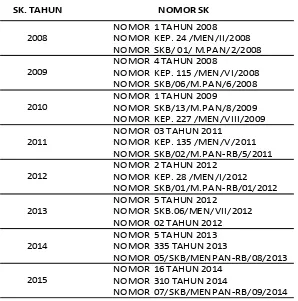 Tabel 3.1. Nomor SK Menpan tentang hari libur nasional dan cuti bersama tahun 2008 – 2015