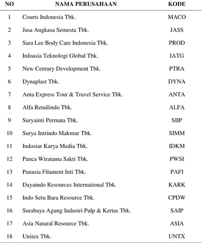 Tabel 1. Daftar Sampel Perusahaan Delisting di BEI Tahun 2009-2015 