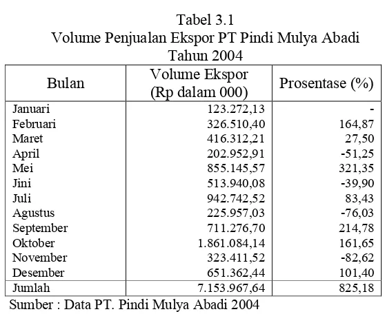 Tabel 3.1Volume Penjualan Ekspor PT Pindi Mulya Abadi 