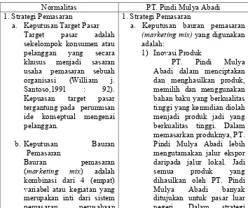 Tabel 3.2.Perbedaan Antara Strategi Pemasaran Ekspor Secara Normalitas 