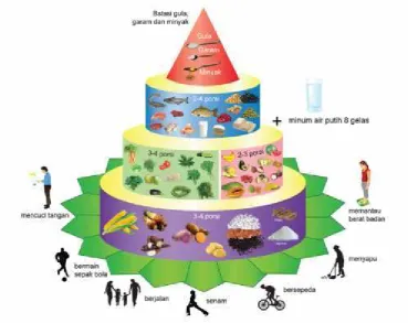 Gambar 1. Tumpeng Gizi Seimbang